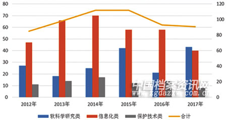 黨的十八大以來我國檔案科技工作為檔案事業發展注入新活力