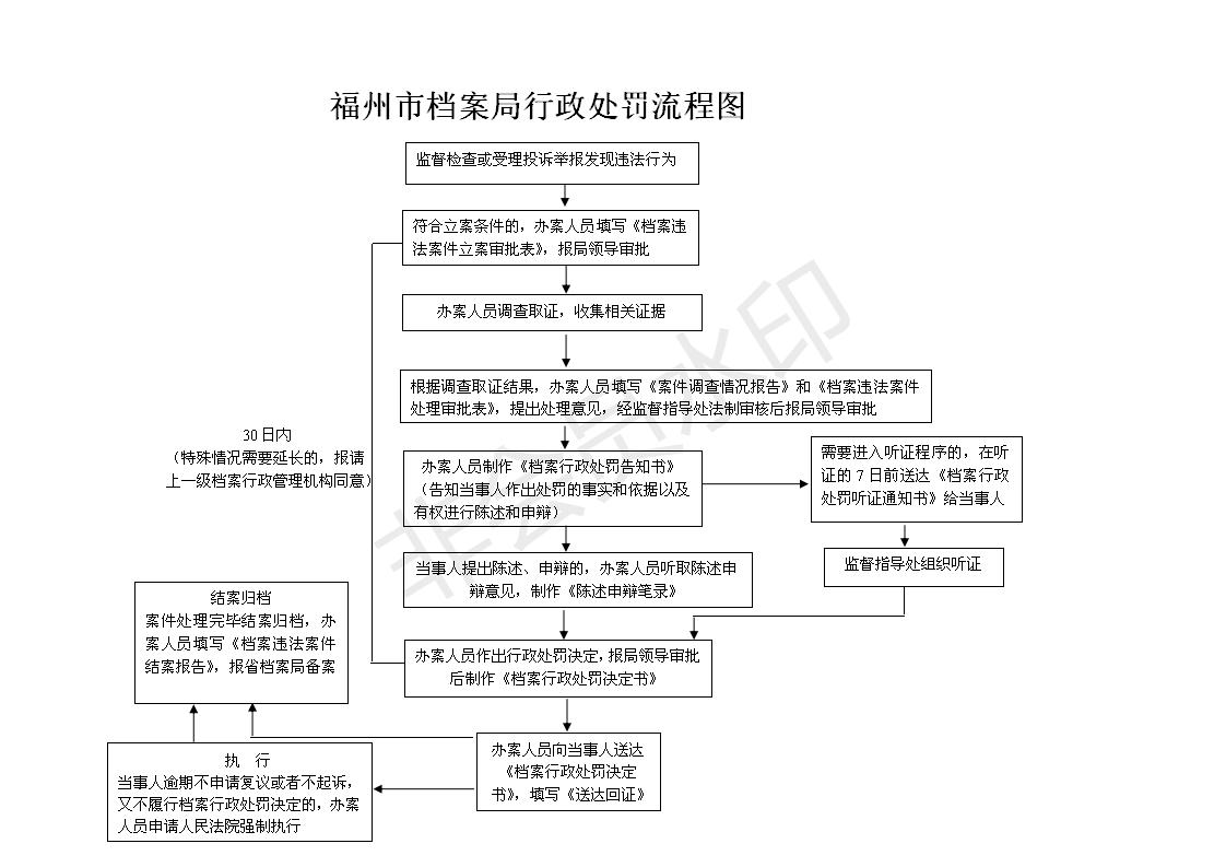 福州市档案局行政处罚流程图